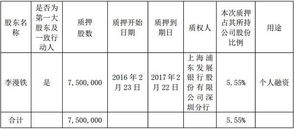 中国LED网: 雷曼董事长李漫铁质押750万股用