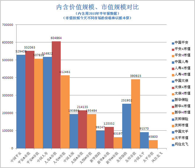 ah保险公司内含价值规模,市值规模对比