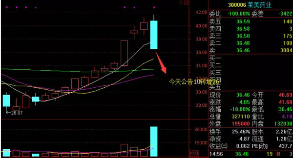 中国基金报: 狗日的高送转 真拿散户当傻X啊 今