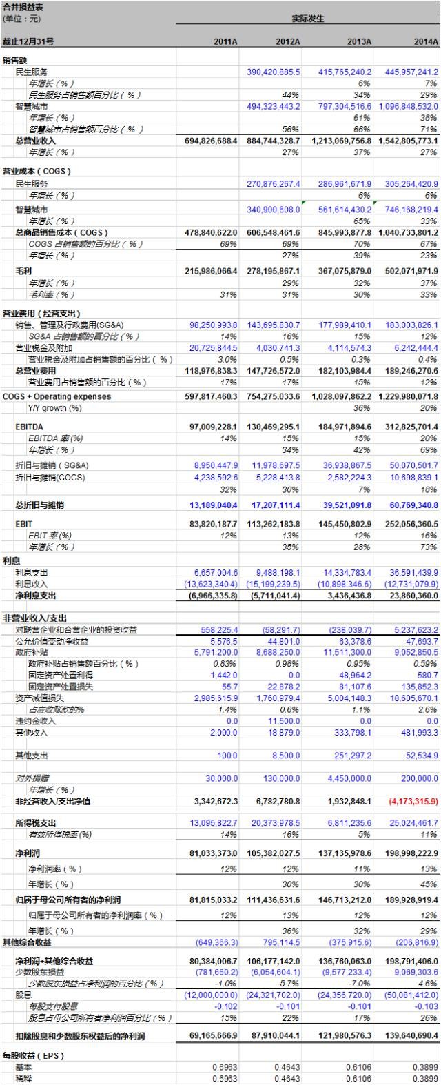 人生如梦的Dr2: 手把手教你学估值(1):万达信息