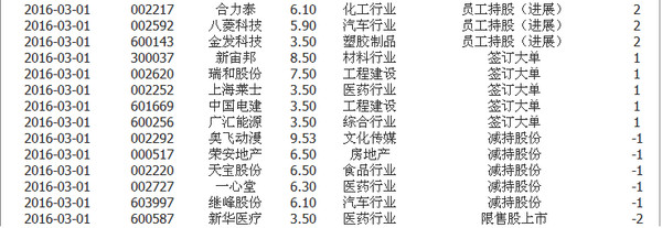 股票蚂蚁: 今日个股利好利空统计 大盘不好,个股