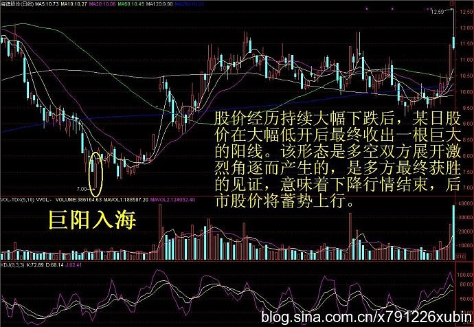 第九节 巨阳入海第八节 一针锥底第七节 ab底部第六节 双针探底第