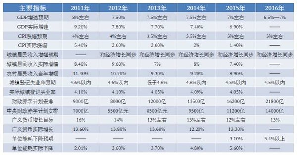 远投资: 博远观澜:独家解读2016政府工作报告中