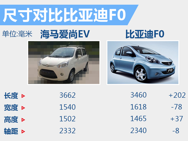 最烂的散户$海马汽车(sz000572【海马推微型纯电动车 尺寸超