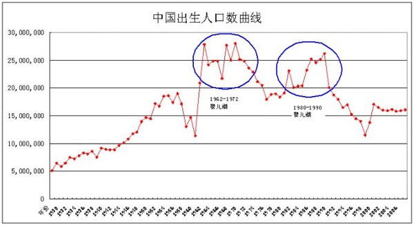 投资加码: 从人口出生曲线看社会的发展趋势 看中国每年出生人口数，从1962年婴儿潮开始，人口出生一直到1976年一直维持在每年2000万以上，之后仅有几年人口低于 - 雪球