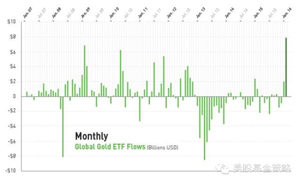 美股基金策略: 今年黄金多火?从ETF来看,创纪