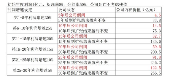 睿道4：公司内在价值之扩张期（N）