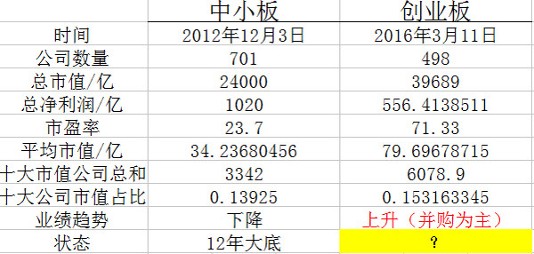 瓯鹿财经: 小白浅析创业板的底部 看到雪球上很