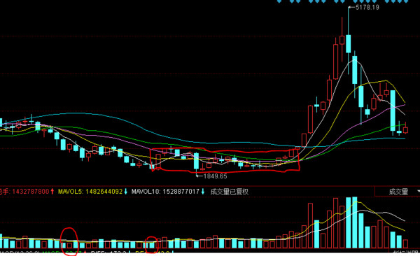 瓯鹿财经: 小白浅析创业板的底部 看到雪球上很