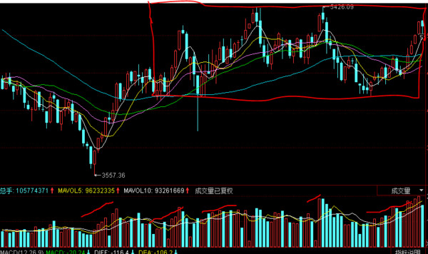 瓯鹿财经: 小白浅析创业板的底部 看到雪球上很