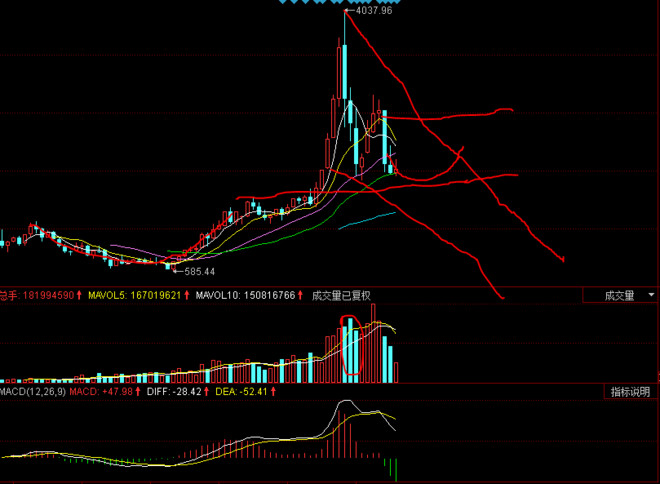 瓯鹿财经: 小白浅析创业板的底部 看到雪球上很