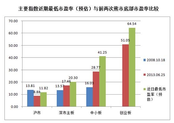 战略新兴板