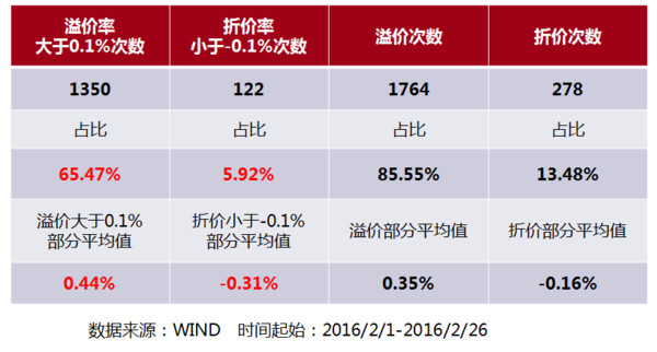 ETF和分级圈: 【干货:黄金基金折溢价套利攻略