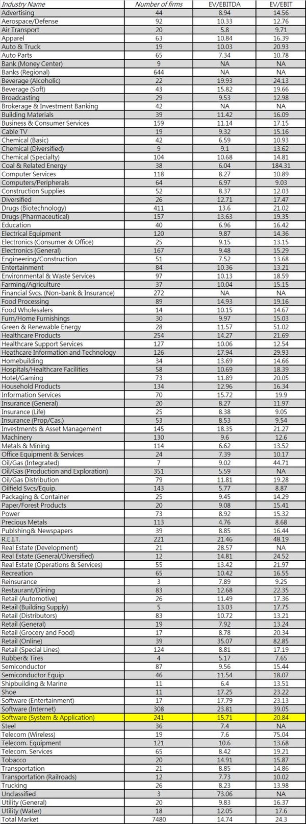 你学估值(7)-用贴现现金流分析来给万达信息估