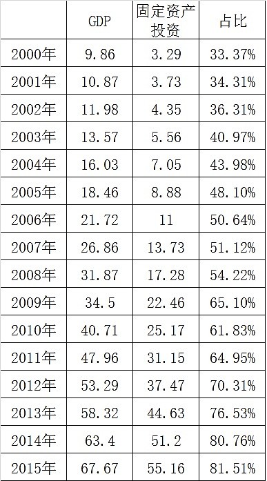 2000-2015年中国固定资产投资占gdp的比例