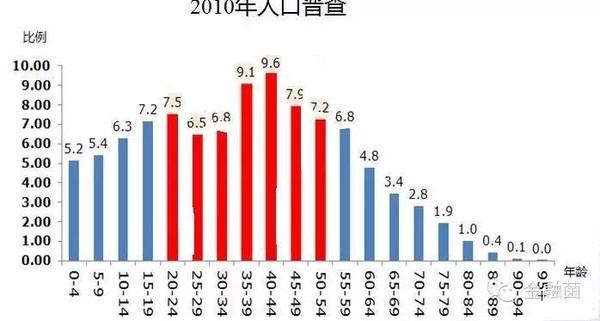 人口普查的总体是_深度解读澳大利亚2016年人口普查房产市场数据(3)