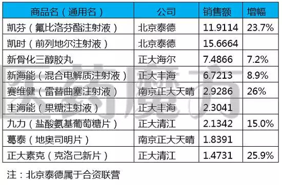 正大天晴导航_正大天晴医药代表收入