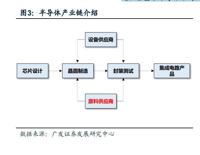 高兴的加菲: 半导体行业记录 集锦,版权归原作者