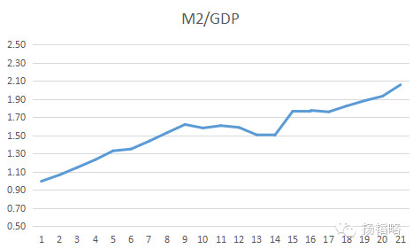 m2异常与gdp低估 最近又看到一些所谓的自由主义经济学者在热议中国