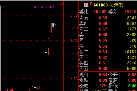 举两个例子比如大连港这只票5个涨停板.