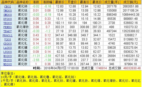 一方面稀土证券化交易操作类似股票,但门槛更低,风险更小;另一方面