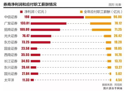 《广州证券有限责任公司员工薪酬管理办法》实