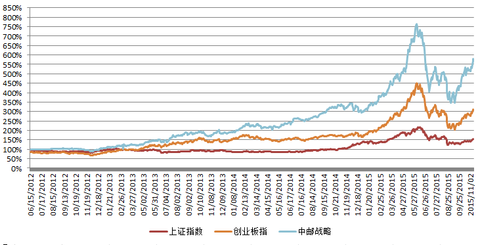 下面先看一副令人吃惊的收益比较曲线