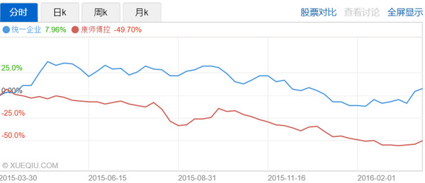 数据冰山: 靠小茗同学雄起的统一 $康师傅控股(00322)