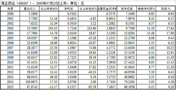 恭自厚: 恒瑞医药 VS 海正药业 决定股价长期表