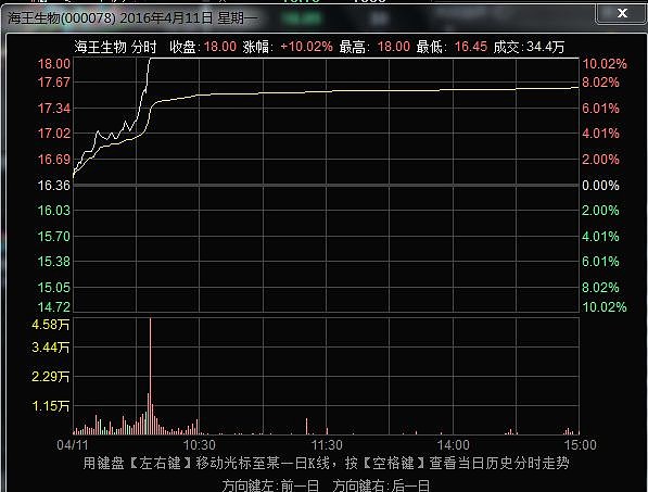 但从涨停的时间和量能上看,安科生物,新开源,海王生物三票无疑是最