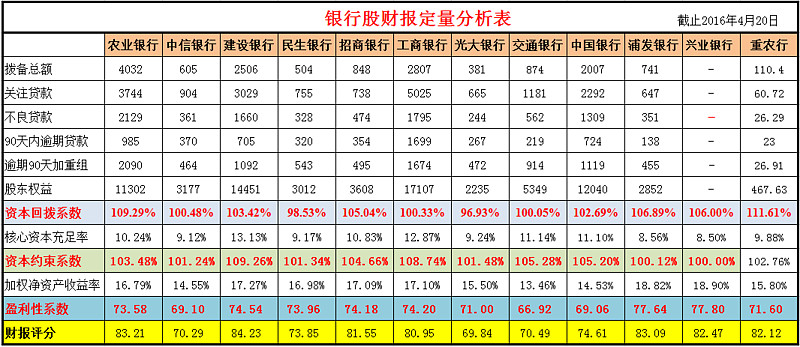 银行股投资价值排序