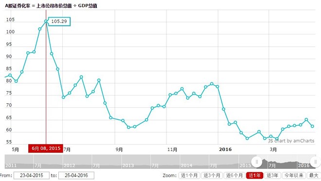 市值gdp_茅台市值3万亿图片(3)