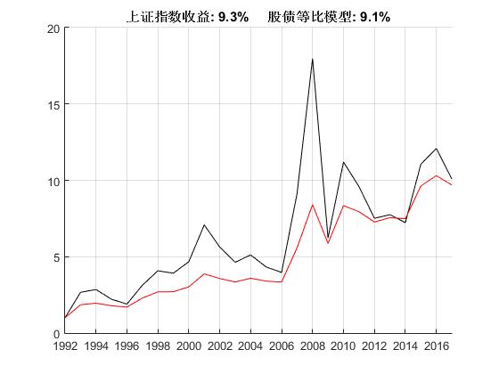 黑线是上证指数年线,红线是股债等比策略收益曲线.