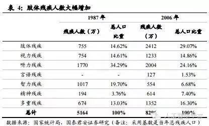 世界残疾人口数量_残疾人人口基础数据库管理系统 综合信息门户(3)