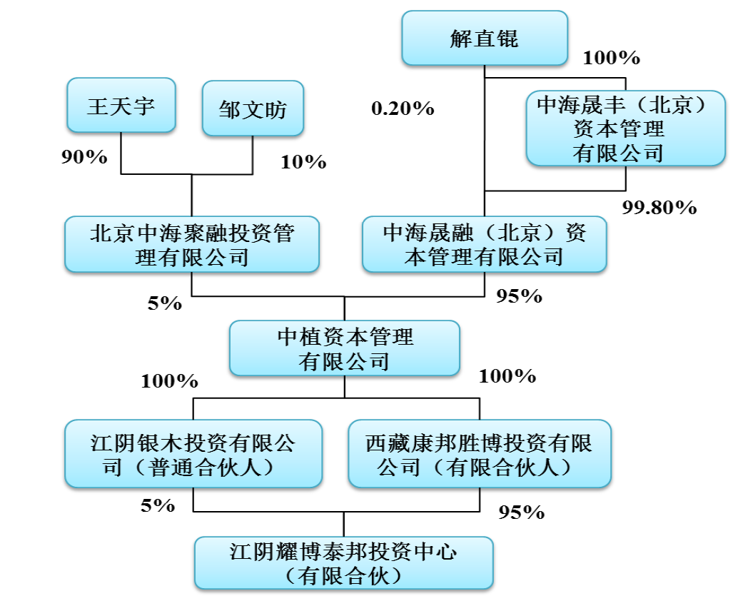 解直锟和中植系是否会控股法尔胜?