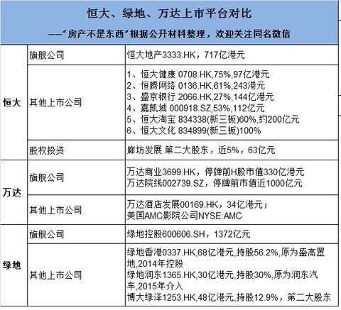 1,  组织架构:万达为兄弟模式,绿地,恒大均为1 n