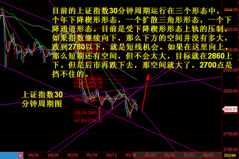 目前是受下降楔形形态上轨的压制,如果指数继续向下,那么下方的空间并