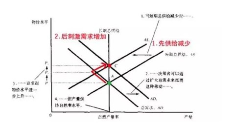 供给需求曲线中供给曲线移动引起的价格均衡变化