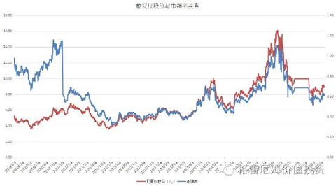 青岛海尔前复权股价与市销率的关系