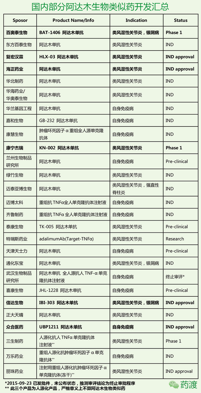 国内生物类似药产品线巡礼之"阿达木单抗"