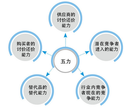 基本面分析框架之一--------波特五力模型