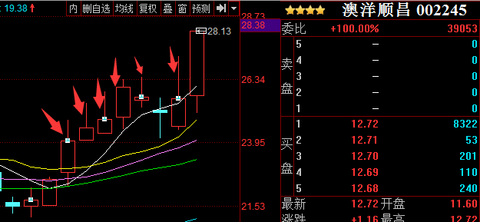 涨停军团,澳洋顺昌(sz002245),贵糖股份(sz000833),上证指数(sh000001