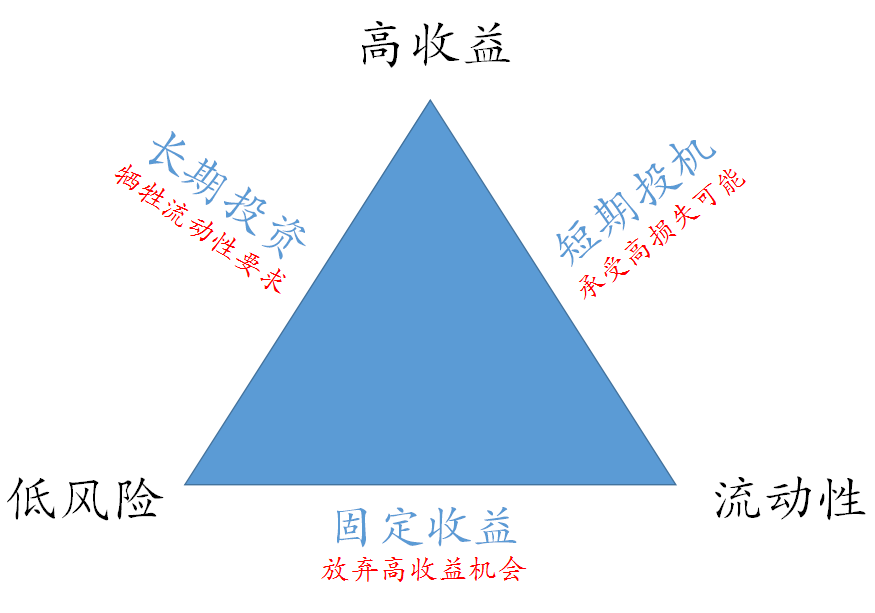 理解"投资不可能三角",认识投资收益的来源