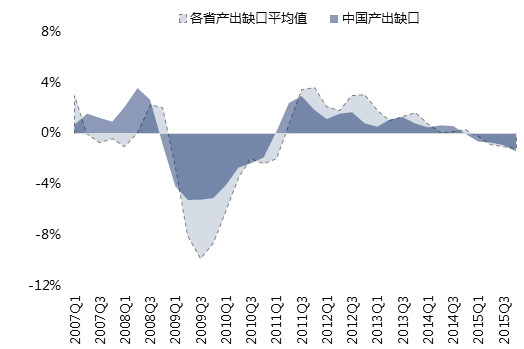 gdp产出缺口_美国经济是否陷入衰退 这12个方面或指明信号(2)