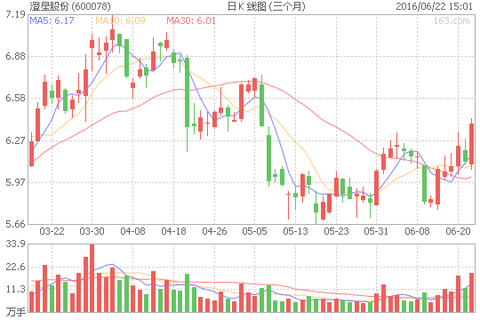 27 ( 1.46%) (sh600078) 股票股价,行情