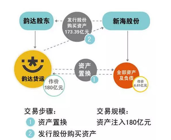 揭秘上市公司: 韵达快运拟借壳上市 新海股份复