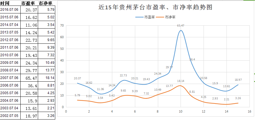 白酒机会,15年来贵州茅台和五粮液的估值趋势图(两张)