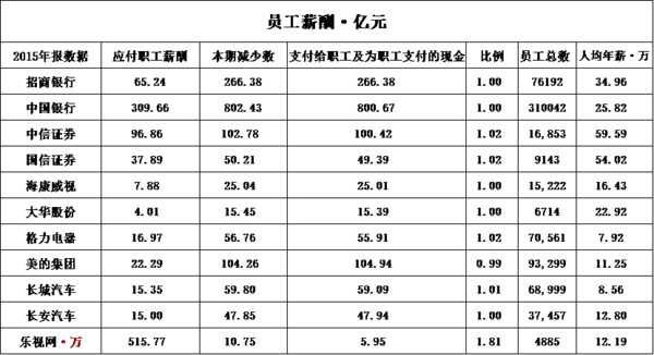 $乐视网(sz300104)$ 乐视网职工工资薪酬疑问?