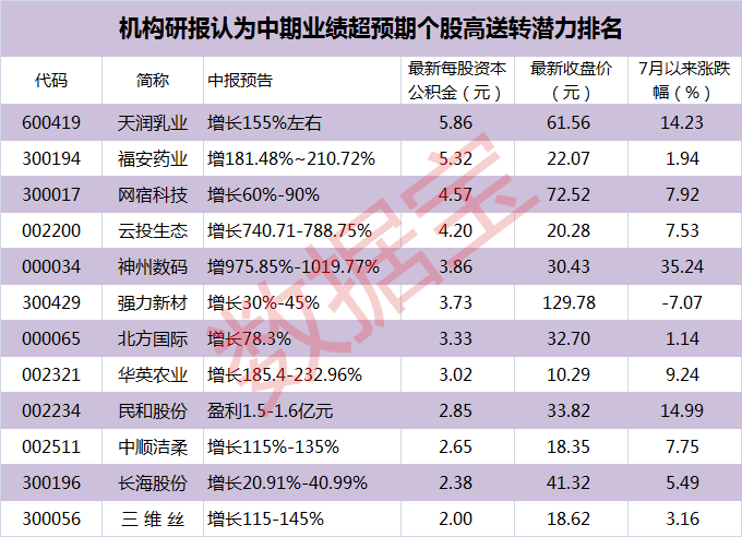 机构研报认为中期业绩超预期个股高送转潜力排名