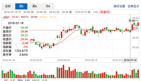 28 (0.00%) (sz002146) 股票股价,行情